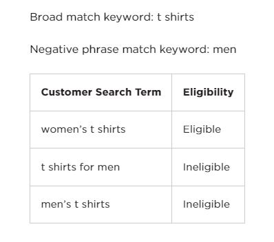 Broad match modified keywords example