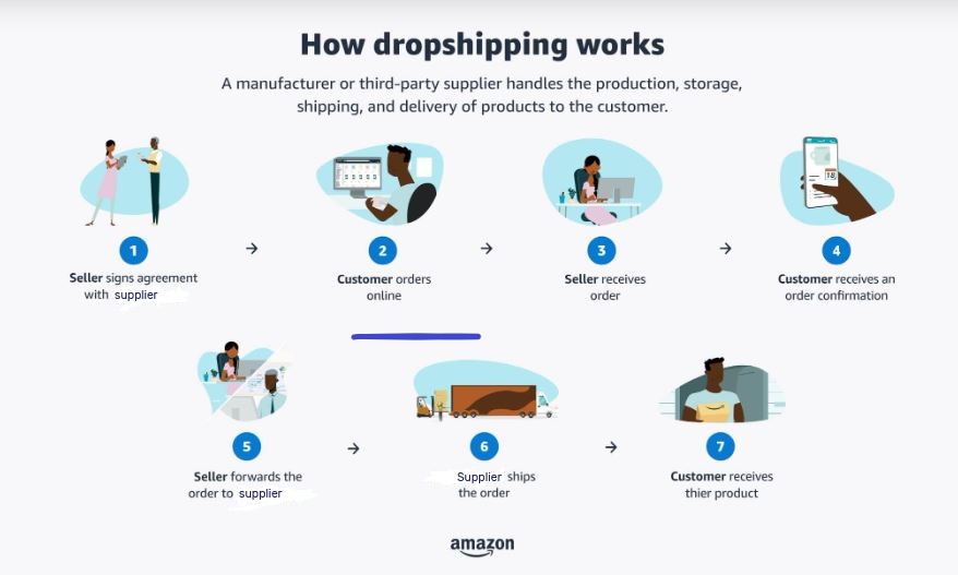 Amazon Dropshipping Policy Compliance from SellerSonar