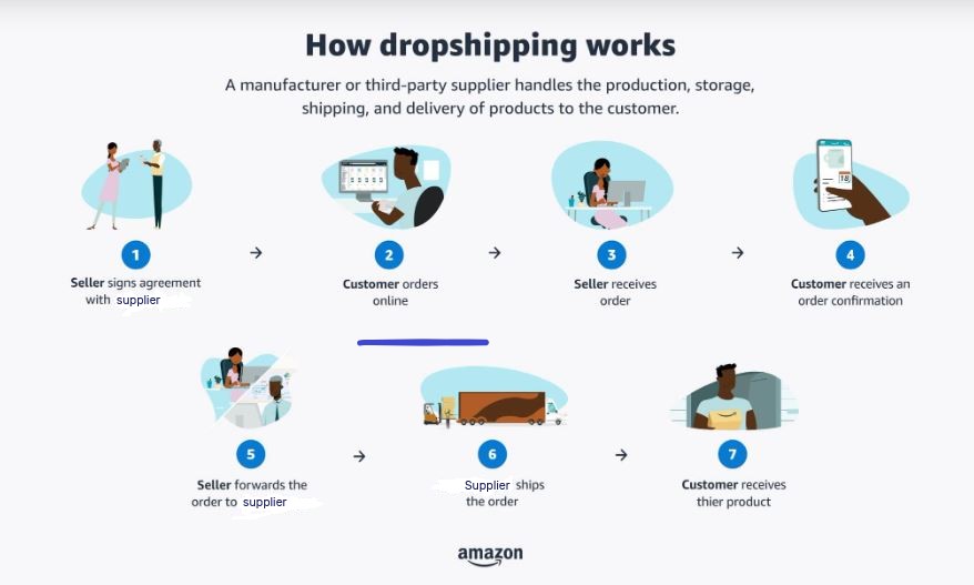Amazon dropshipping step by step
