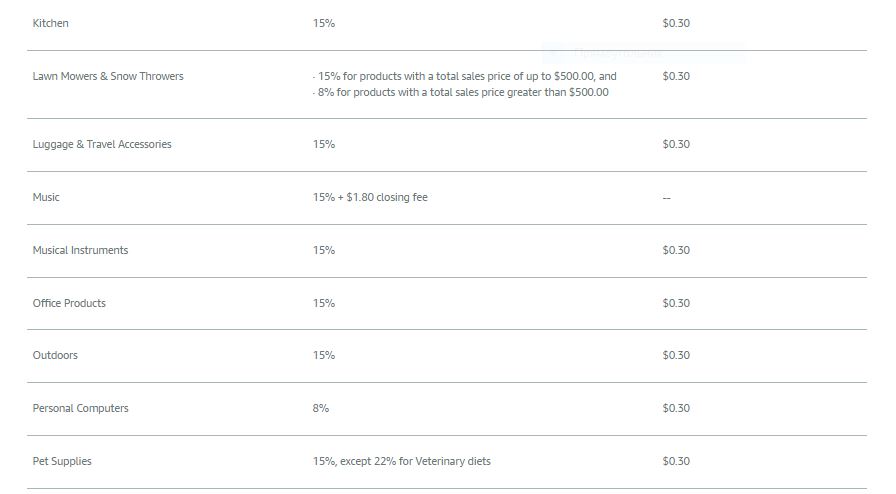 Amazon’s referral fees