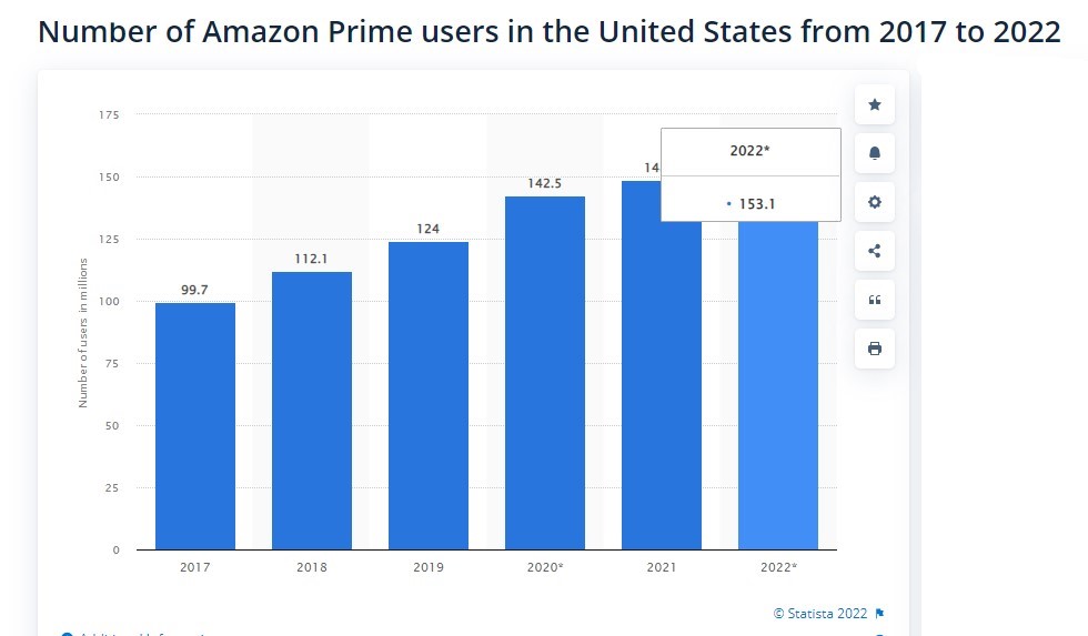Number of Amazon Prime users