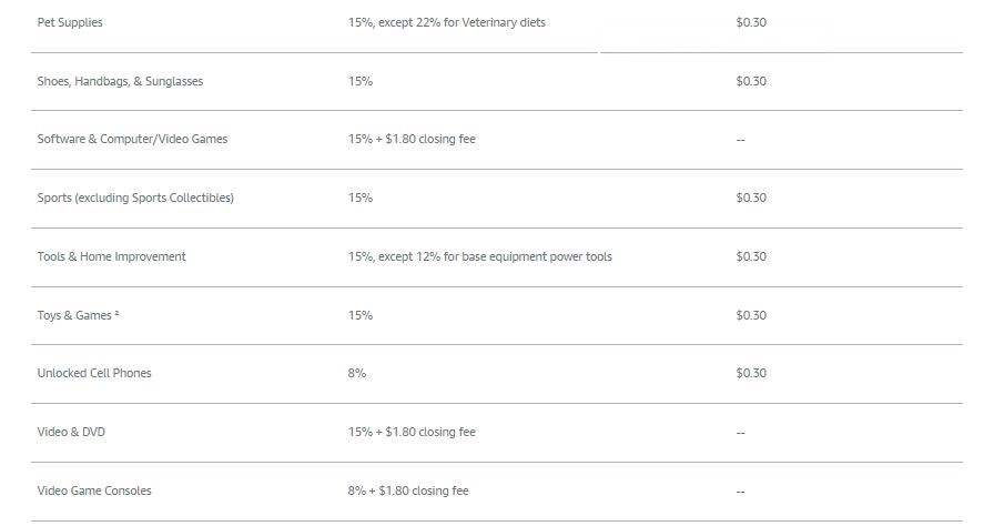 Amazon’s referral fees