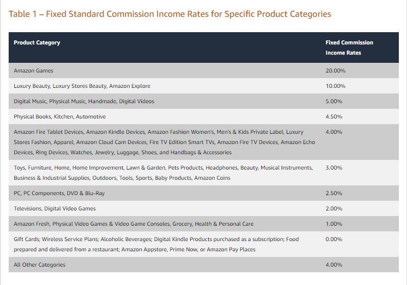 Amazon influencer commission rates
