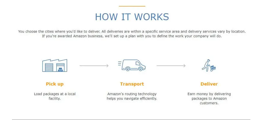 Amazon Logistics process