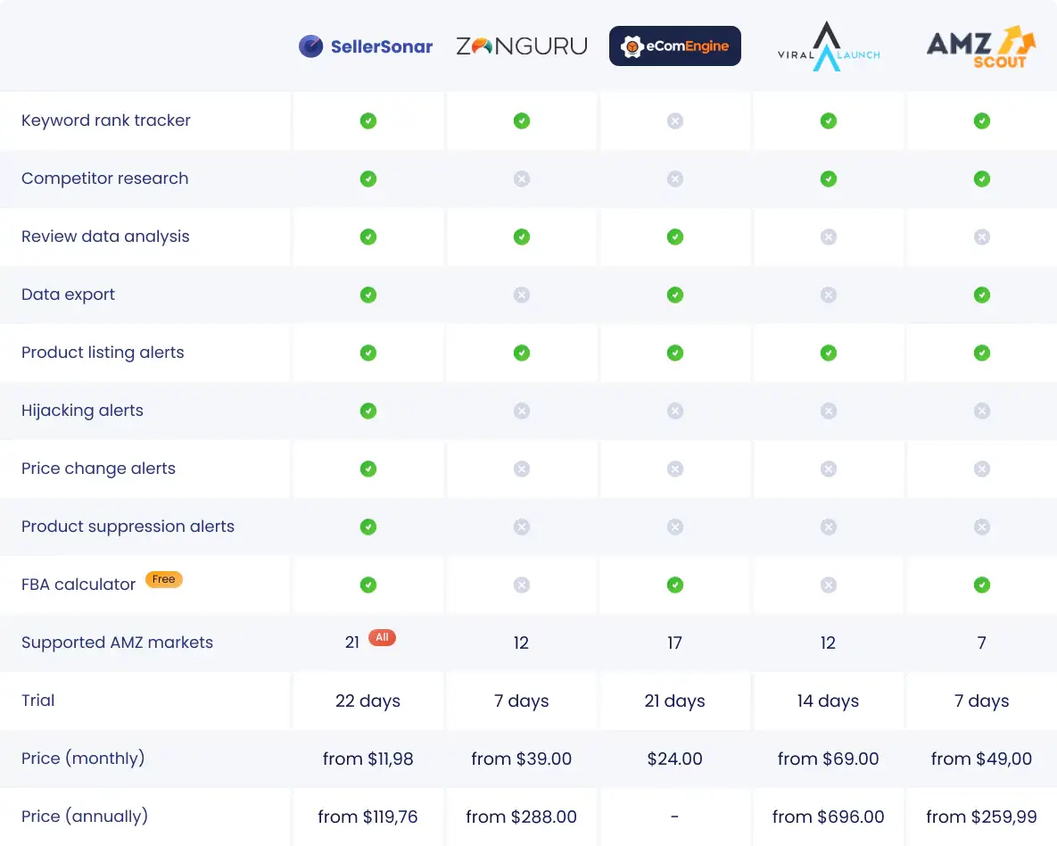 SellerSonar vs. ZonGuru vs. EcomEngine vs. Viral Launch vs.AMZScout. 