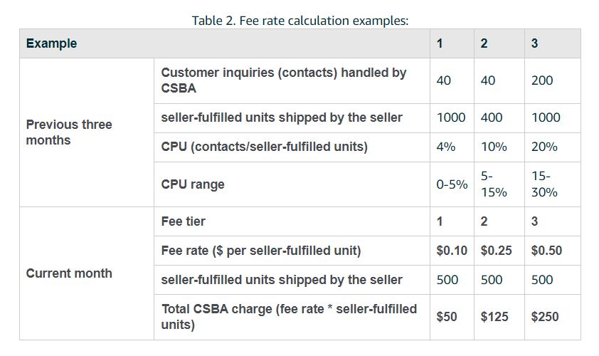 Customer Service by Amazon fees. Table 2