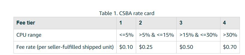 Customer Service by Amazon fees. Table 1