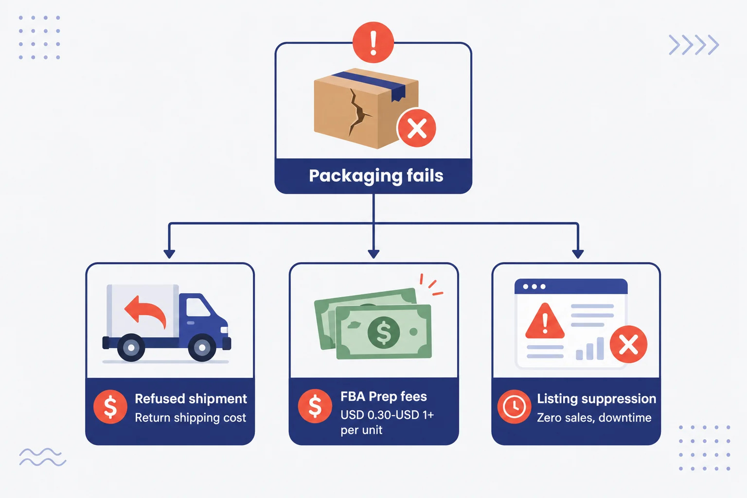 Diagram showing how Amazon FBA packaging failures can lead to refused shipments, FBA prep fees, and listing suppression.
