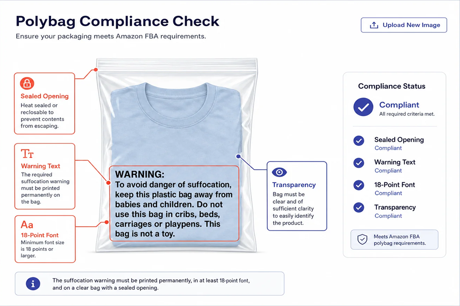 Polybag compliance checklist showing sealed opening, suffocation warning text, 18-point font, and transparent packaging for Amazon FBA requirements.