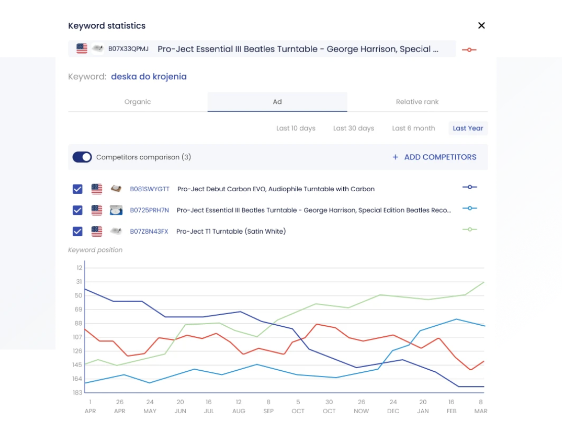 SellerSonar Keyword Tracker showing Amazon competitor comparison for an ad keyword with rank trend lines over the last year