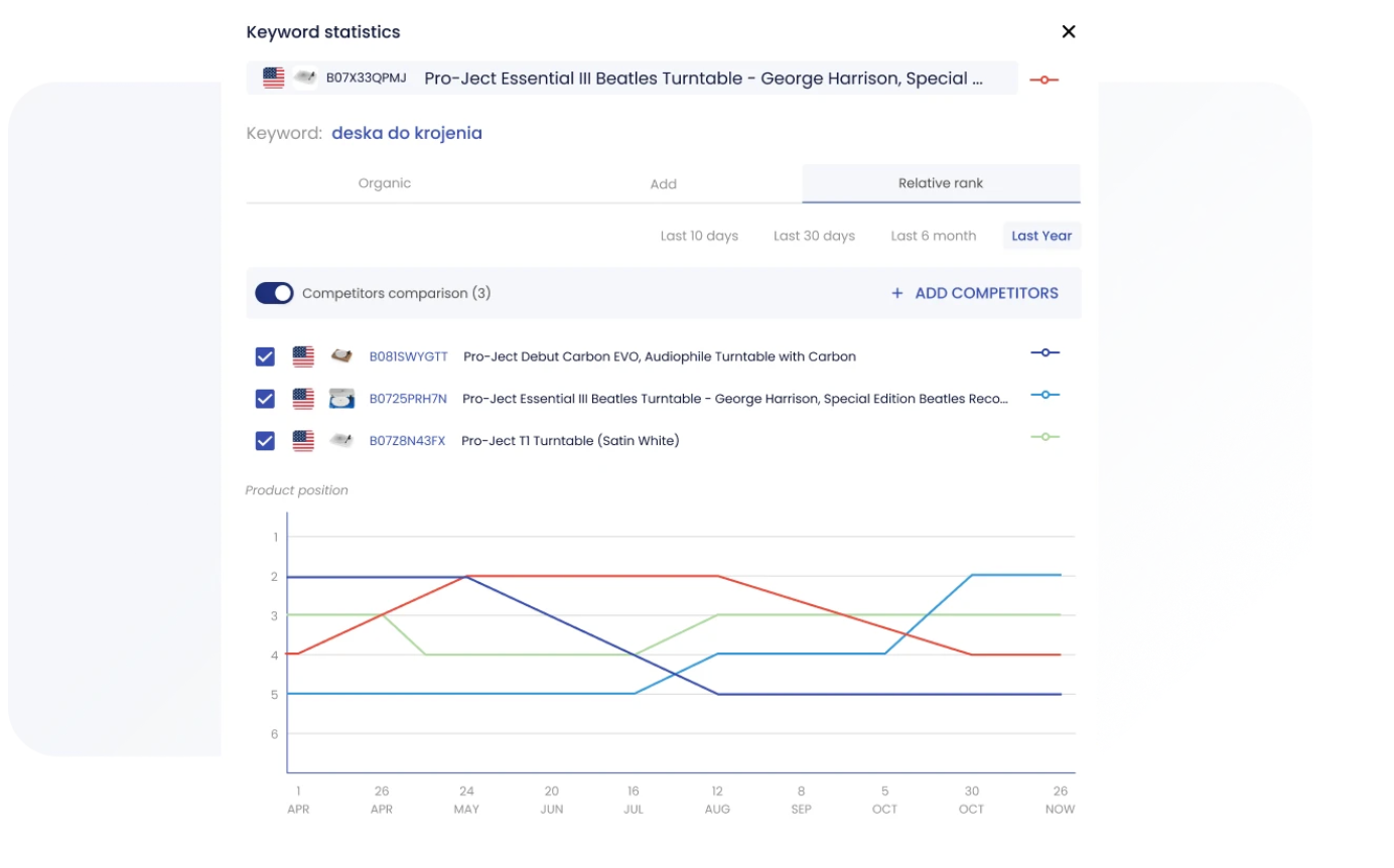 SellerSonar Keyword Tracker relative rank chart comparing three competitor ASINs over a year for one Amazon keyword