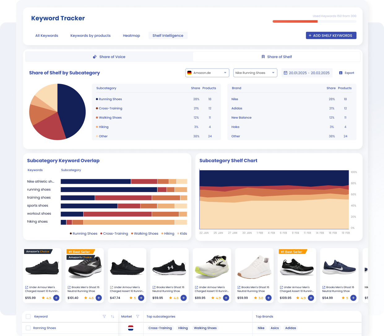 Dashboard screenshot of a keyword tracker showing share of shelf by subcategory for running shoes and cross‑training. Includes a pie chart, bar charts, an area chart of subcategory share over time, a table of brand share and product counts, and a row of shoe product cards.