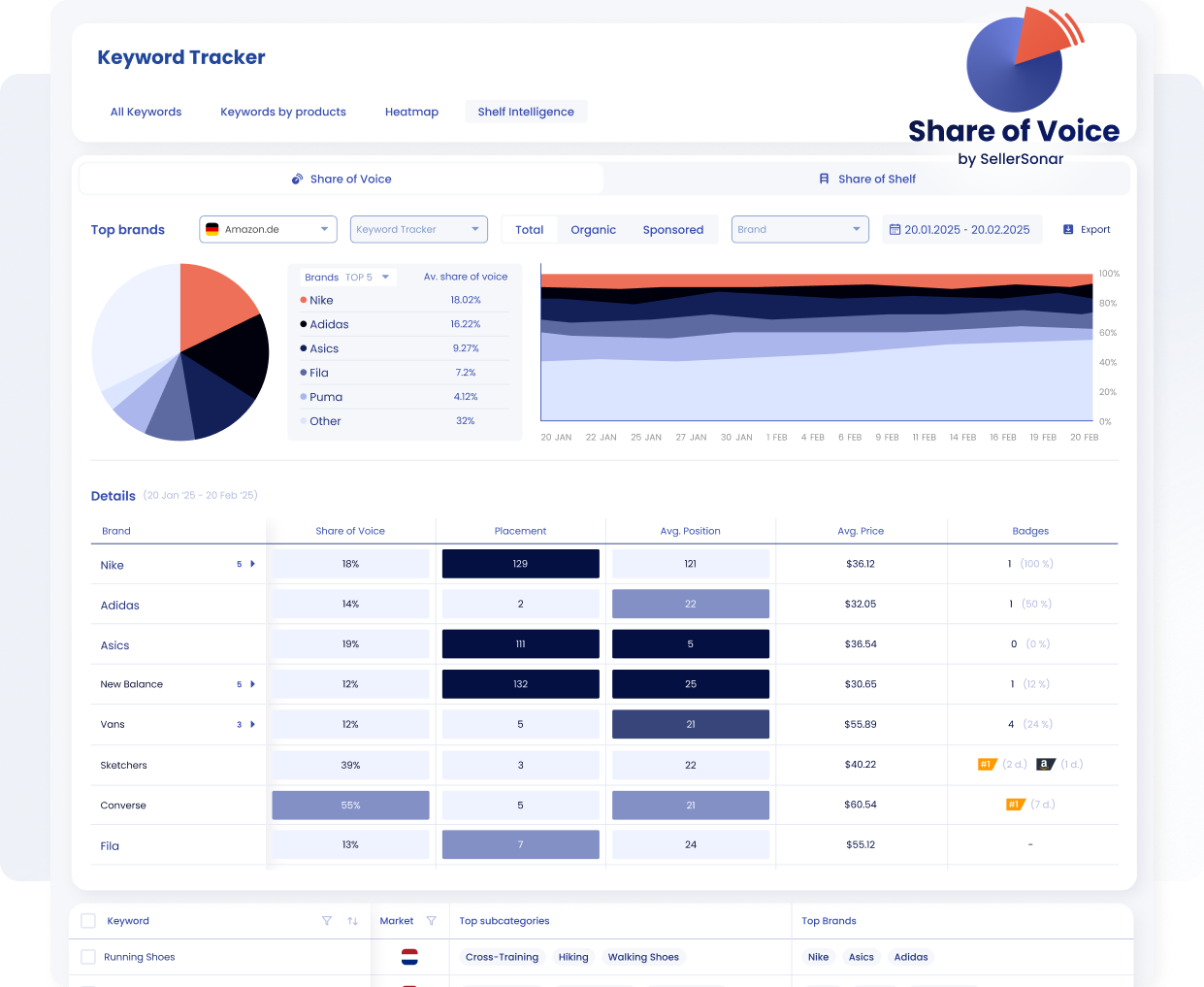 Screenshot of a keyword tracker dashboard labeled “Share of Voice.” It displays a pie chart showing the share of voice distribution among top brands (Nike, Adidas, Asics, Fila, Puma and others), a stacked area chart tracking brand visibility over time, and a detailed table listing each brand’s share of voice, number of placements, average position, average price and badge status.