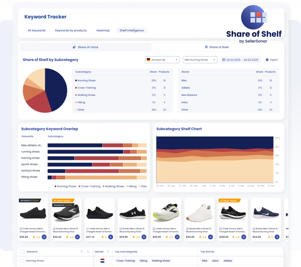 SellerSonar Share of Shelf dashboard with subcategory split, brand table and the product shelf