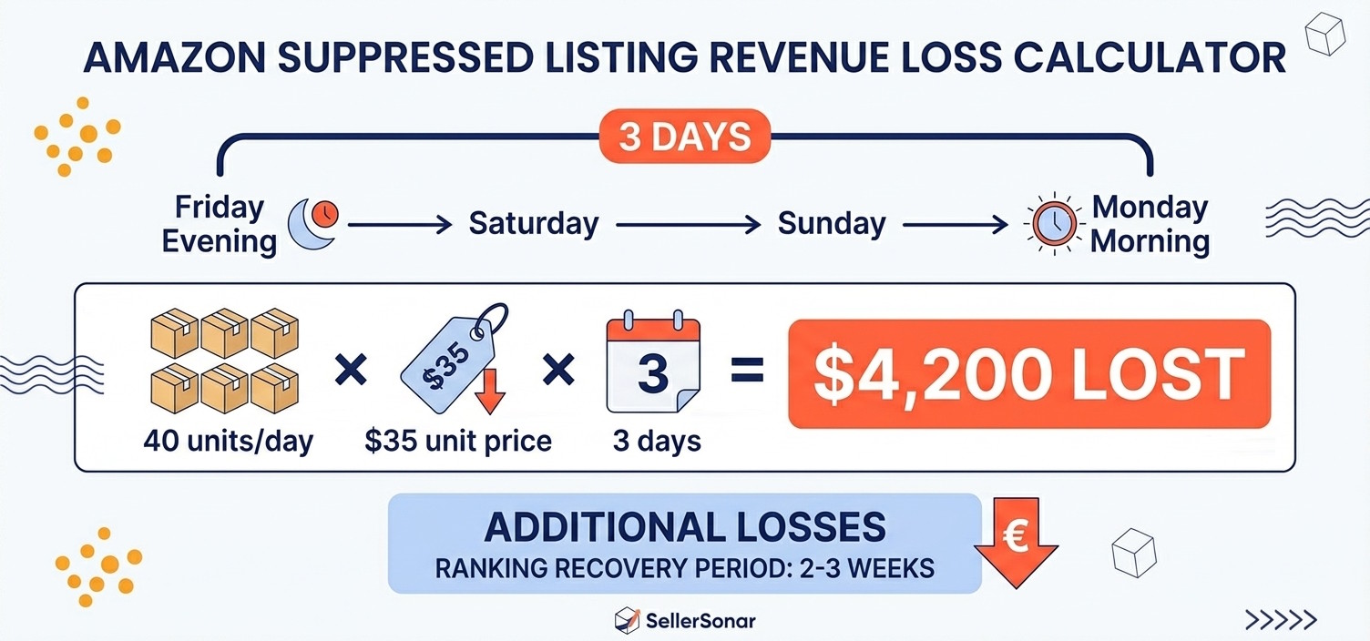 amazon suppressed listing revenue loss calculation over 3 days