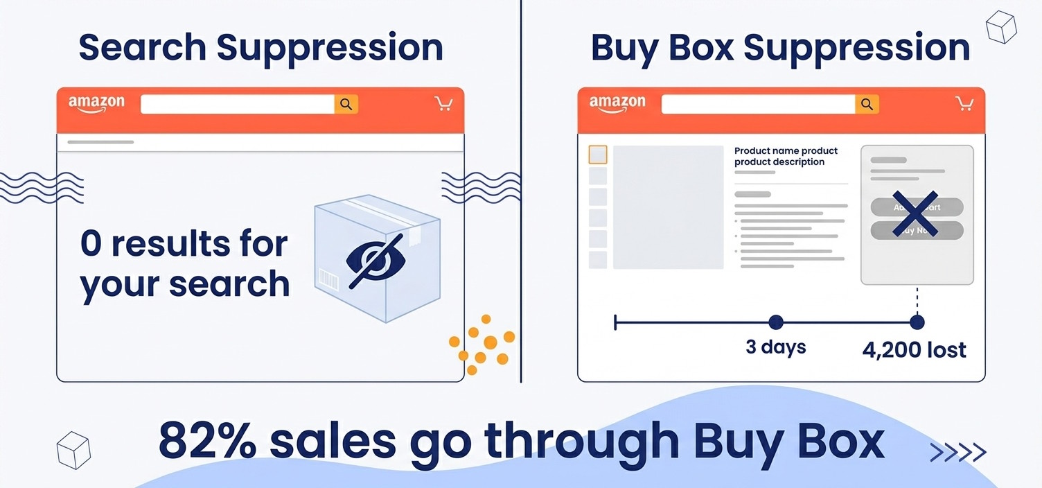 search suppression vs buy box suppression comparison