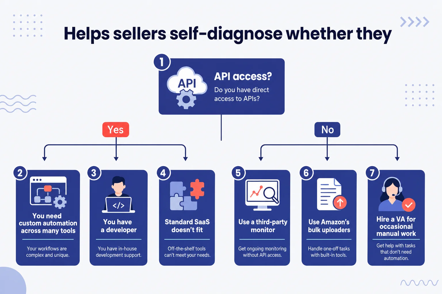 Decision tree showing when Amazon sellers need SP-API access