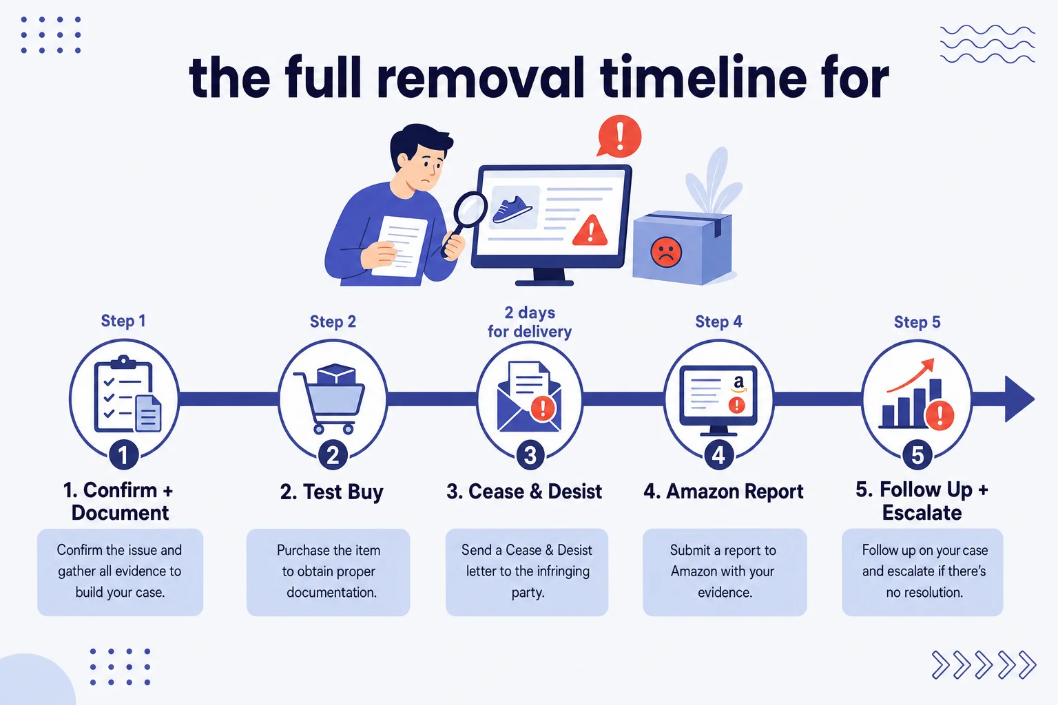 Five-step Amazon hijacker removal timeline with time estimates