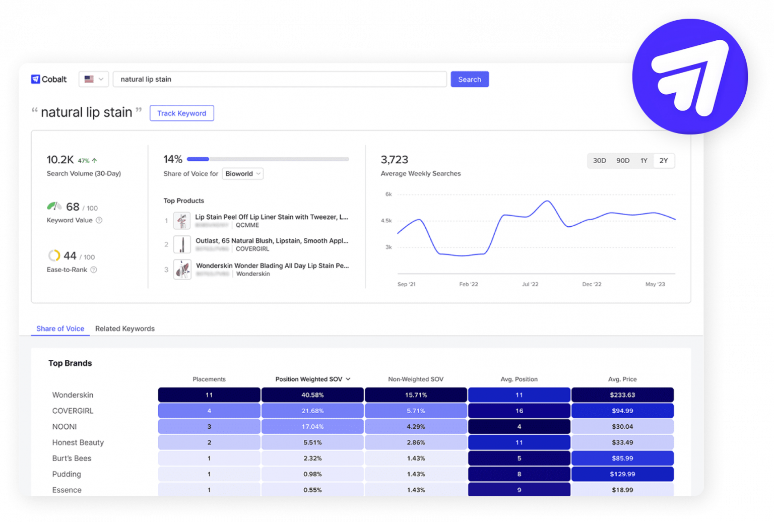 Jungle Scout Cobalt keyword dashboard with Amazon search volume, share of voice, keyword value, trends and top brands