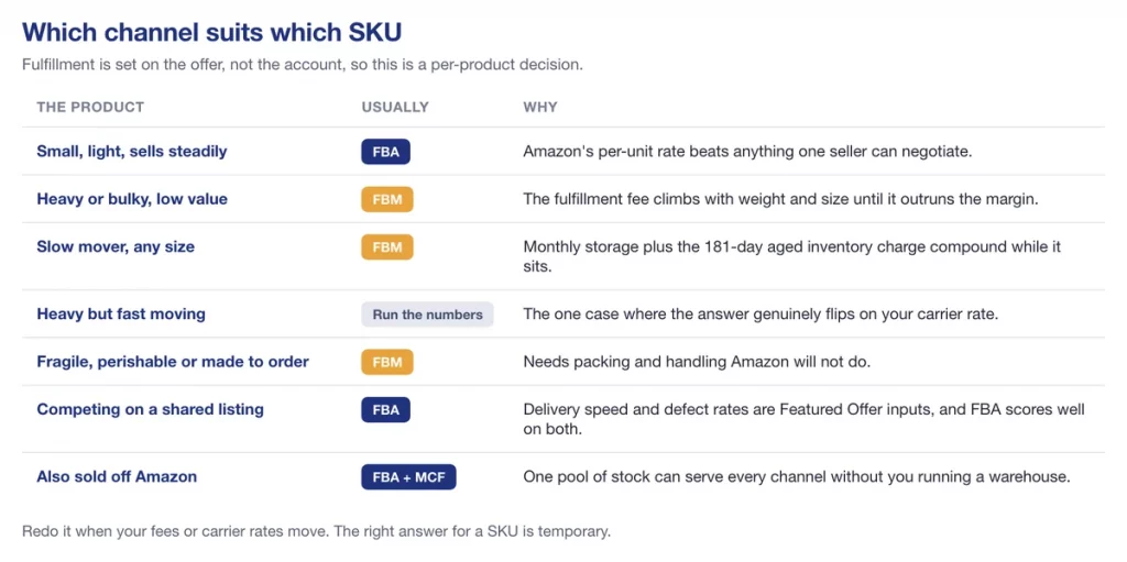 Which Amazon fulfillment channel suits which product: FBA for small steady sellers, FBM for bulky or slow movers