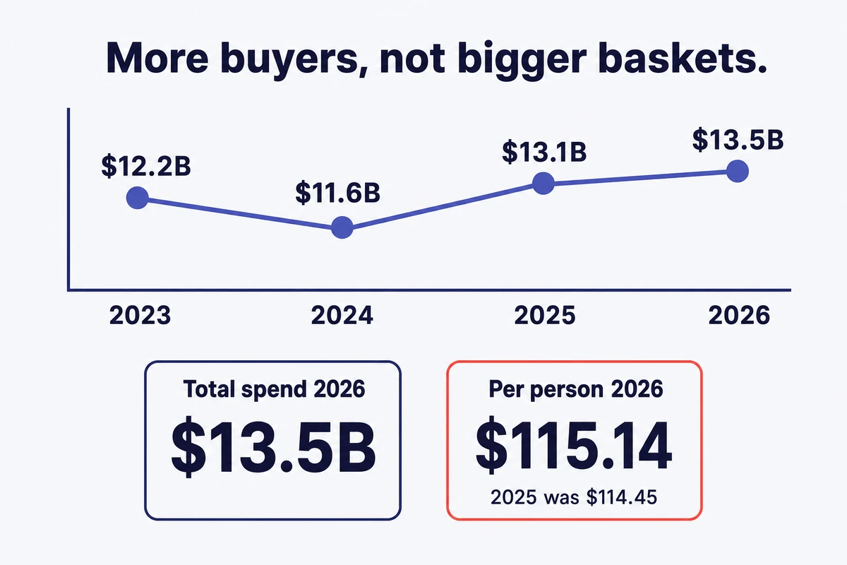Depenses de Halloween sur le marche americain de 2023 a 2026, 115,14 USD par personne