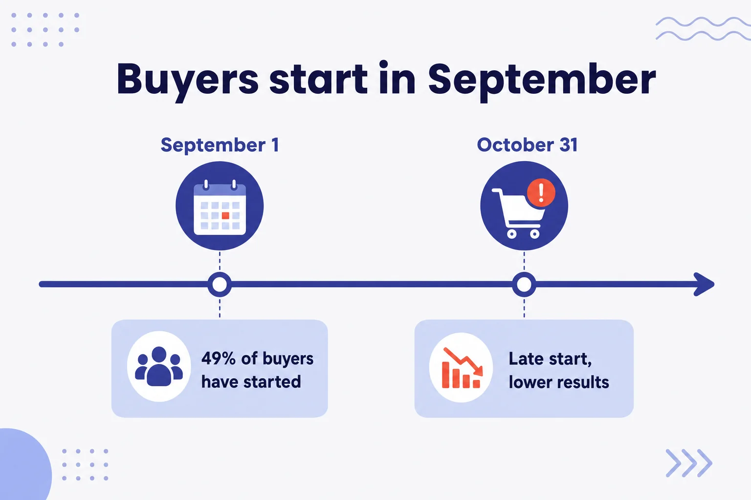 Calendrier dachat aux Etats-Unis : 49 % commencent en septembre ou avant