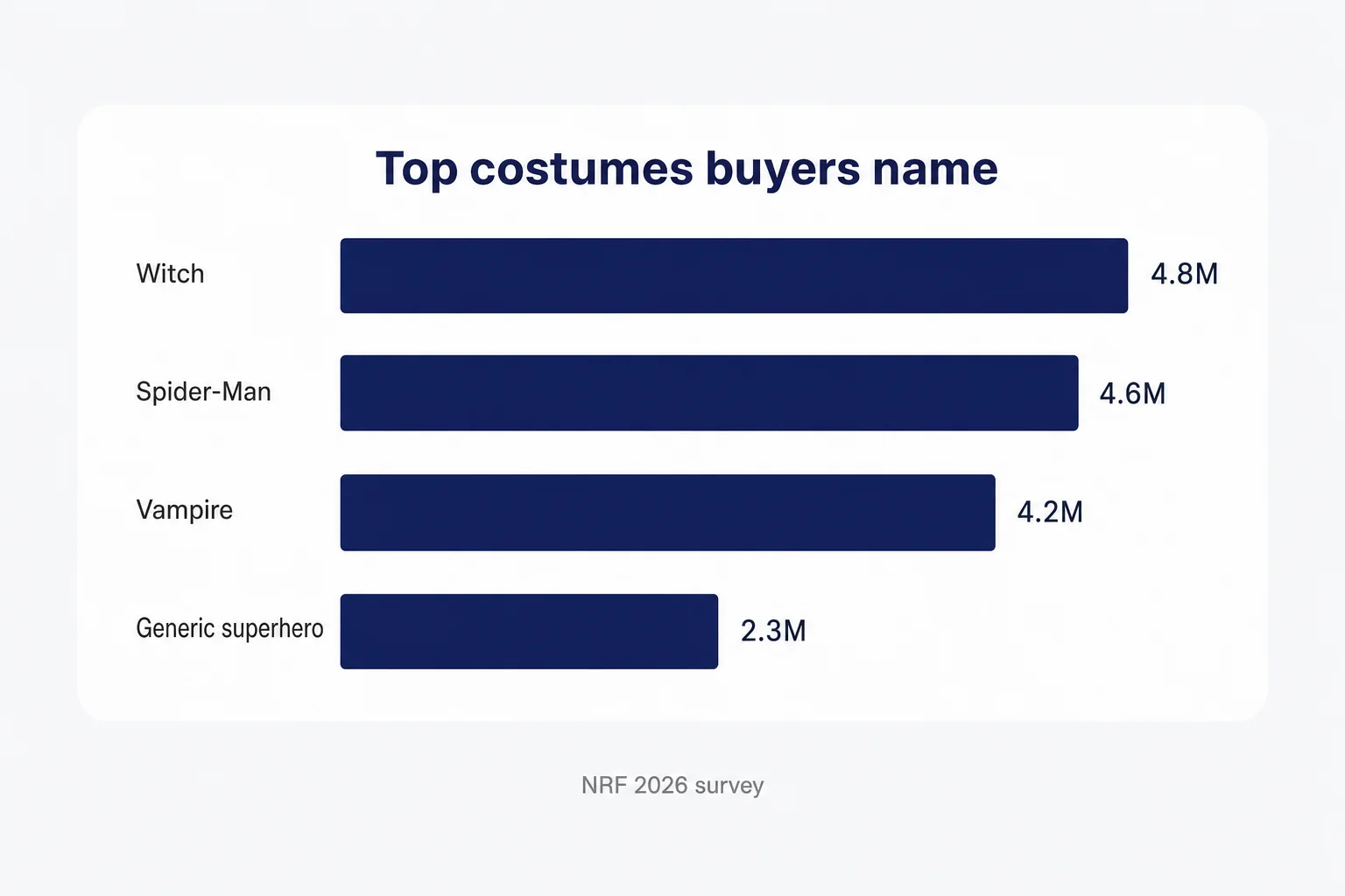 Most-named Halloween costumes in the NRF 2026 survey: witch 4.8M, Spider-Man 4.6M, vampire 4.2M