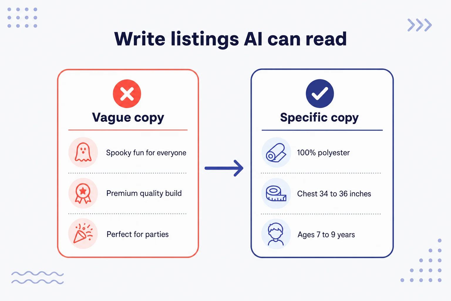 Vague versus specific Amazon listing copy, showing which version an AI assistant can quote