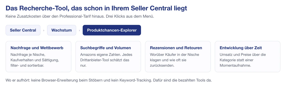Weg zum Produktchancen-Explorer in Seller Central und die Daten, die er liefert