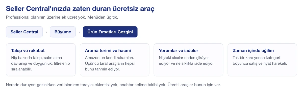 Seller Central içinde Ürün Fırsatları Gezgini yolu ve verdiği veriler