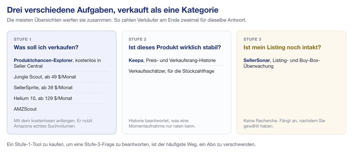 Amazon-Recherche-Tools nach Aufgabe gruppiert: Produktwahl, Prüfung und Überwachung des Listings