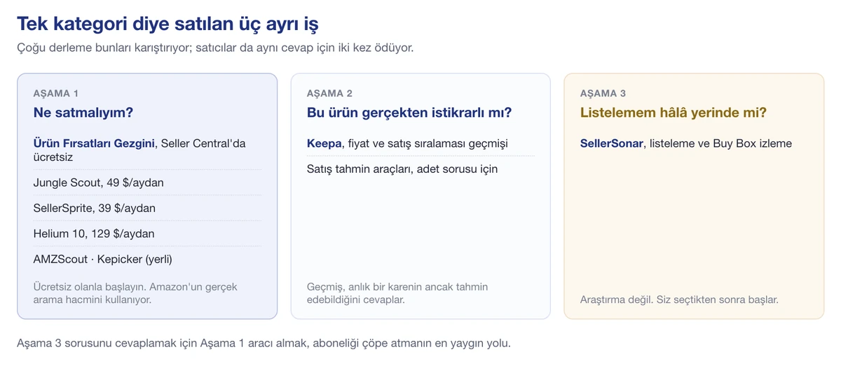 Amazon ürün bulma araçları işe göre gruplanmış: ürün seçimi, doğrulama ve listeleme izleme