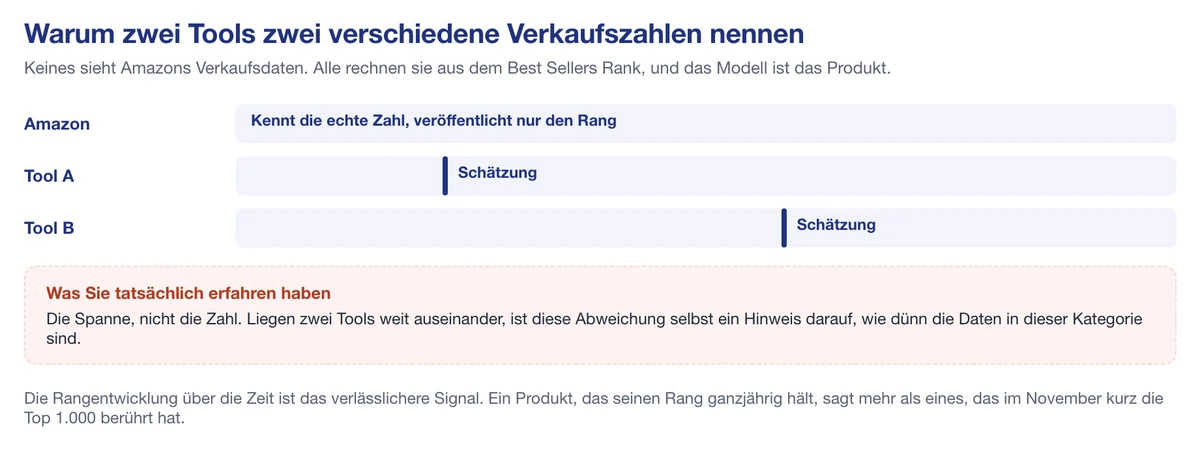 Zwei Tools mit unterschiedlichen Verkaufsschätzungen auf Basis desselben Best Sellers Rank