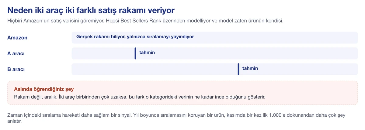 Aynı Best Sellers Rank üzerinden iki aracın farklı satış tahmini vermesi