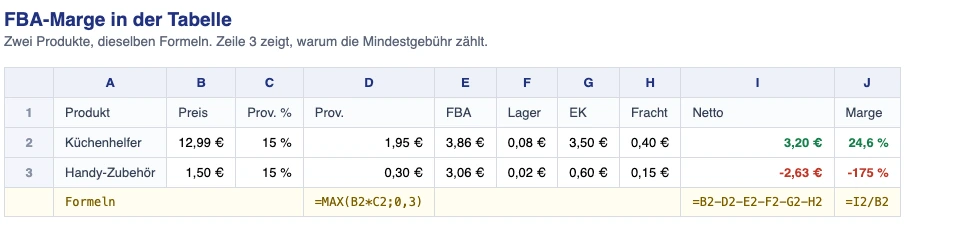 Tabelle zur Berechnung der FBA-Marge für zwei Produkte