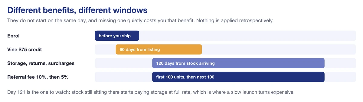 Enrollment, the 60-day Vine window and the 120-day storage and returns window shown side by side