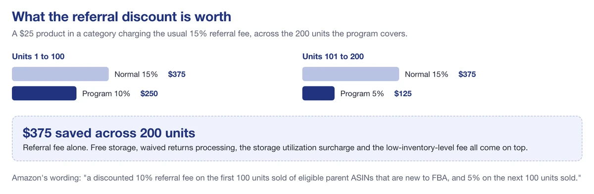 Referral fee at 15 percent against the program rates of 10 and 5 percent on a $25 product