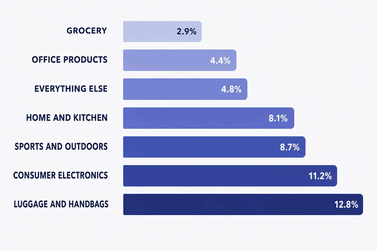 Amazon returns processing fee thresholds by product category