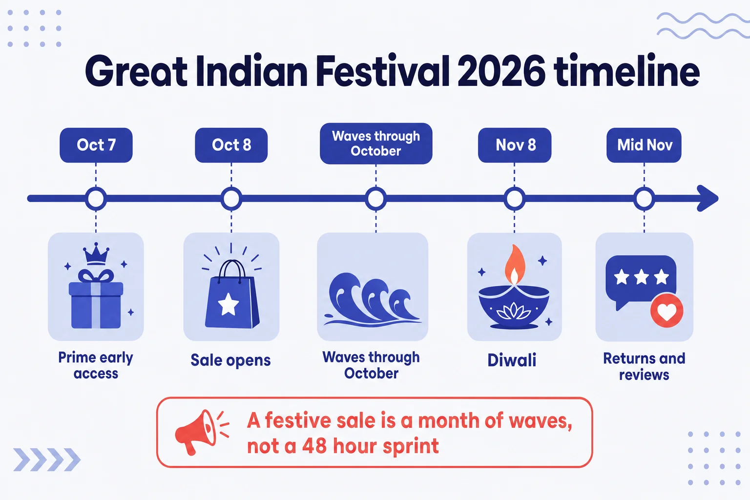 Great Indian Festival 2026 timeline: Prime early access October 7, sale opens October 8, waves through October, Diwali November 8, returns and reviews mid November