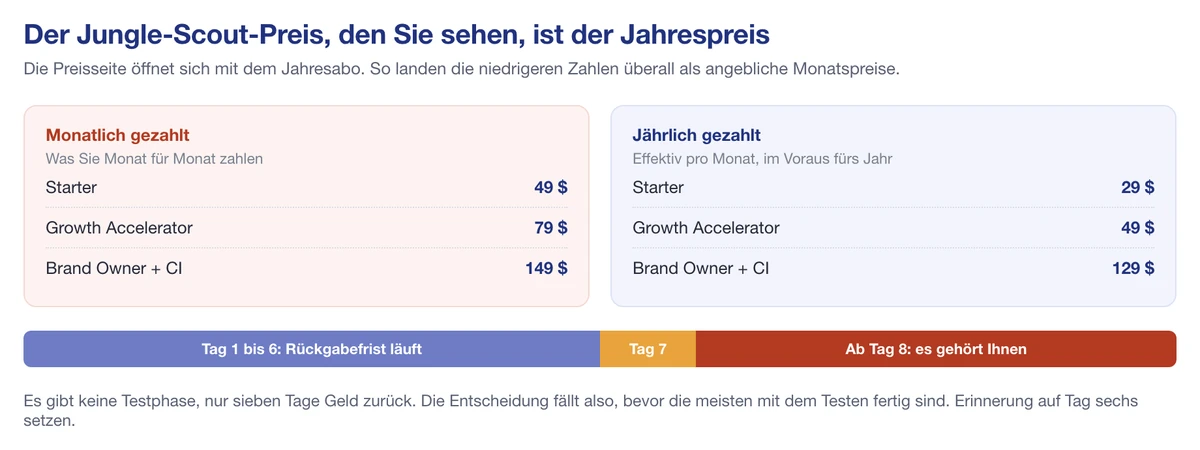 Jungle-Scout-Catalyst-Preise monatlich gegen jährlich, mit der 7-Tage-Rückgabefrist