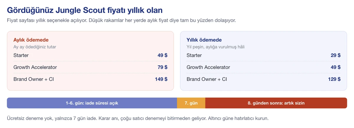Jungle Scout Catalyst fiyatları aylık ve yıllık karşılaştırmalı, 7 günlük iade süresiyle