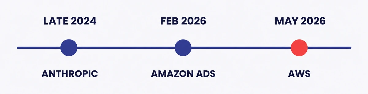 Amazon MCP timeline: Anthropic in 2024, Amazon Ads and AWS in 2026
