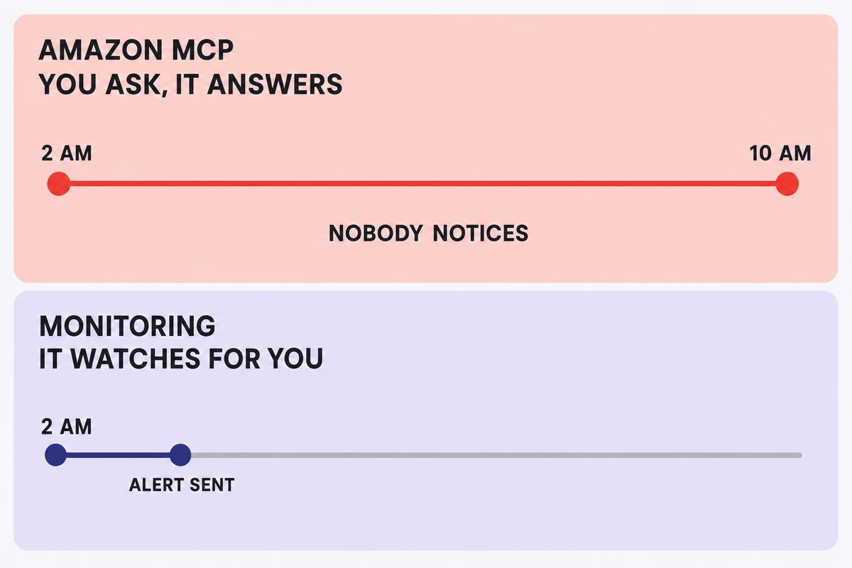 Amazon MCP versus continuous monitoring during an overnight hijacker