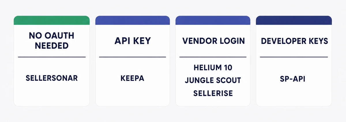 What each Amazon seller MCP asks you to connect before it works