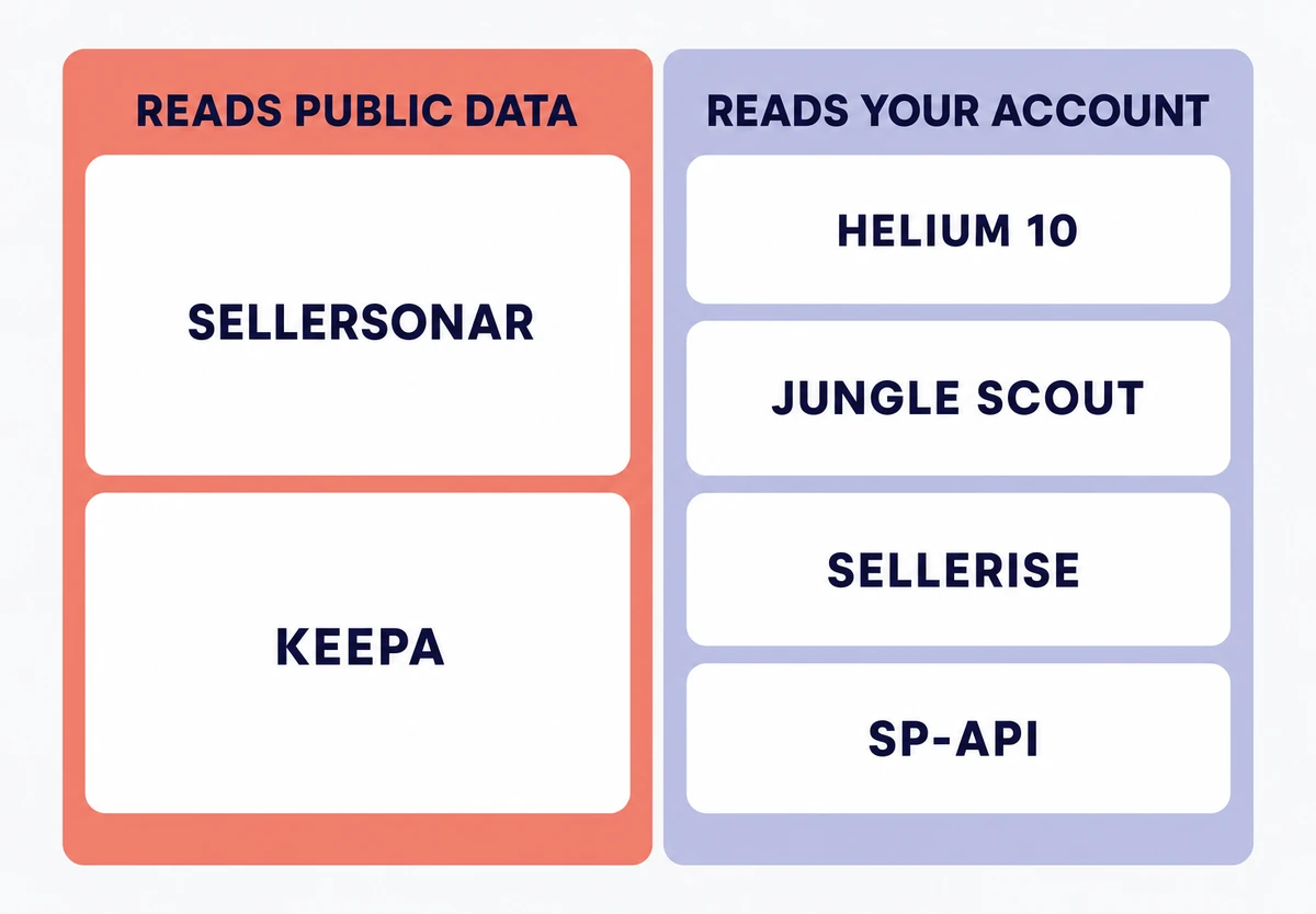 Which Amazon seller MCPs read public data and which read your account