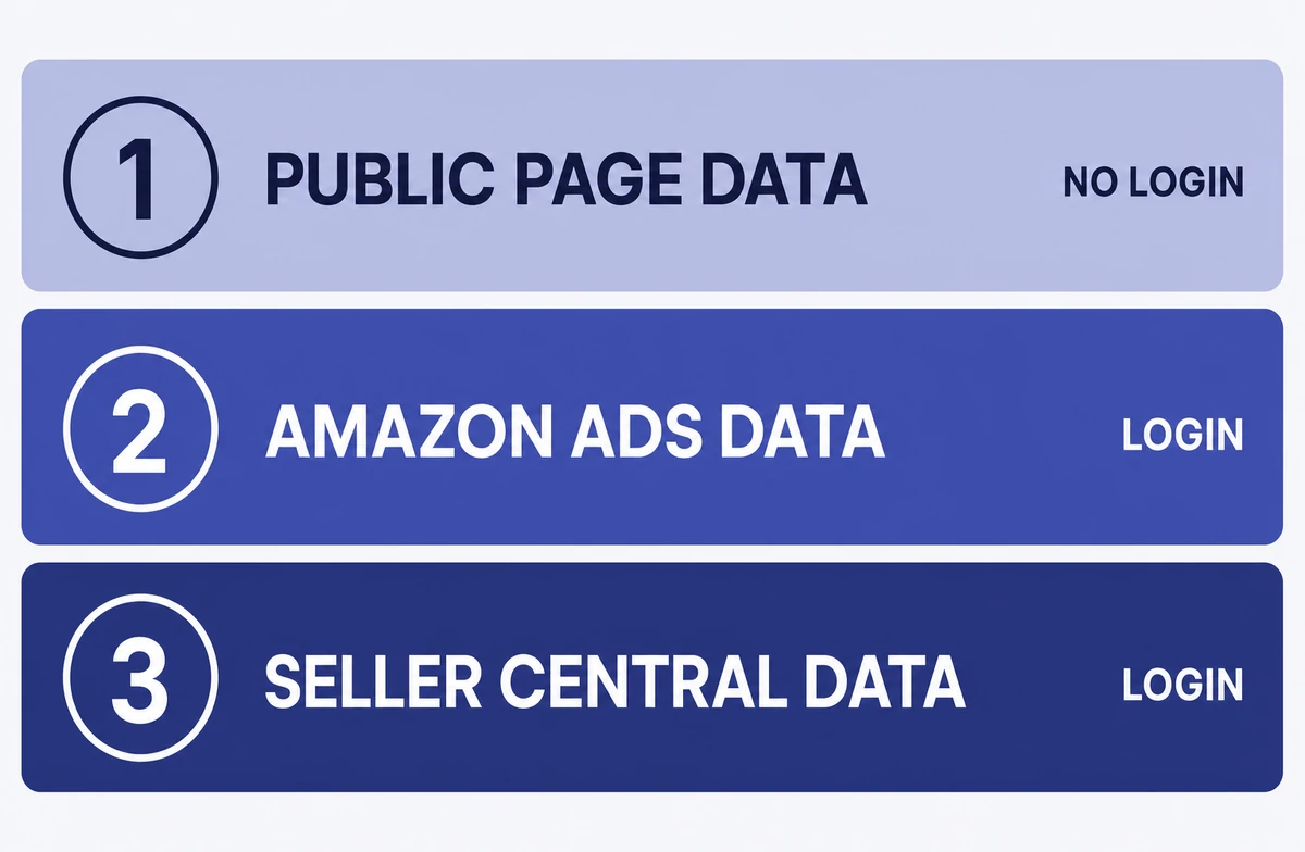 Three Amazon MCP data scopes ranked by how much account access they need