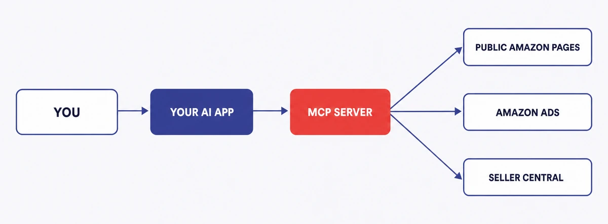 Amazon MCP connection flow from your AI app to Amazon data sources