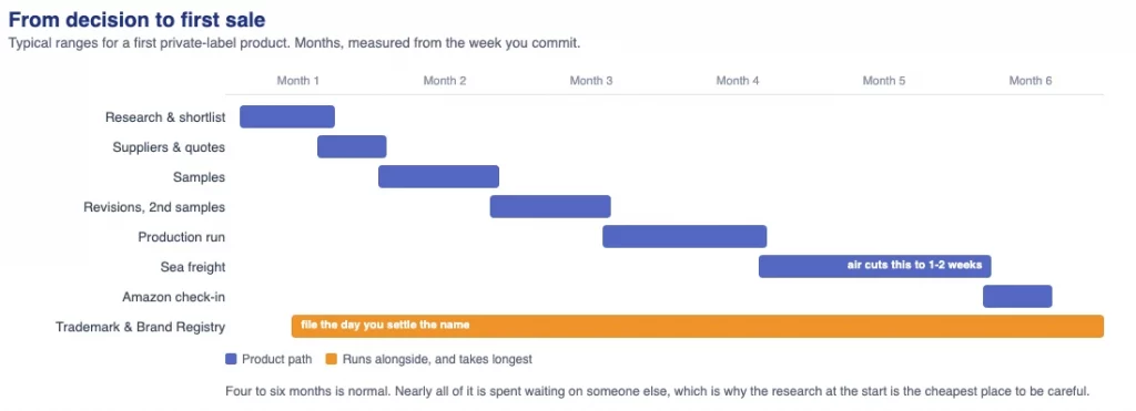 Timeline of a first Amazon FBA private label launch from research to first sale over four to six months