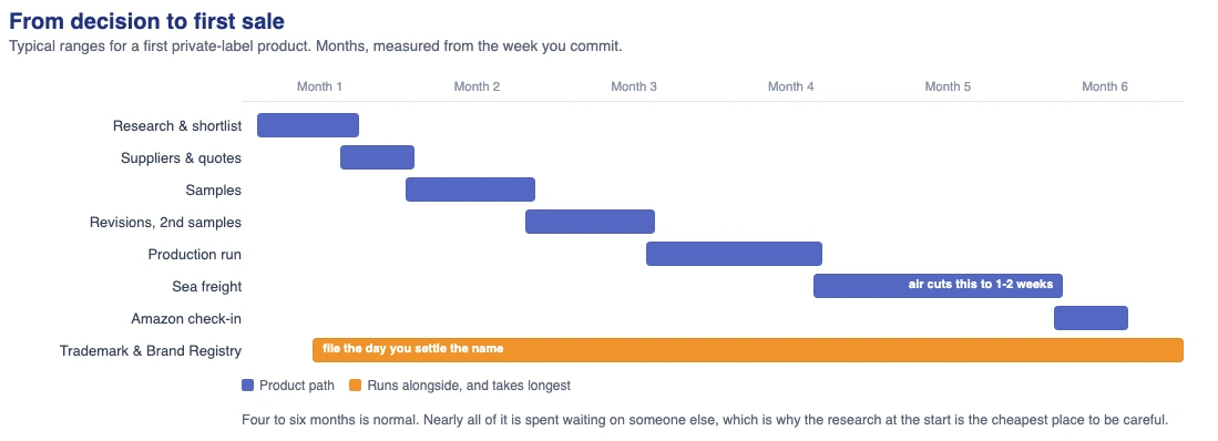 Timeline of an Amazon private label launch from research to first sale over four to six months