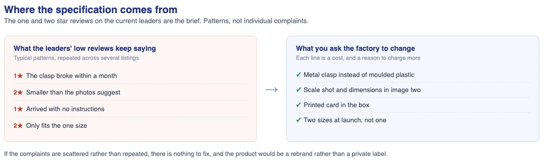 Turning repeated one and two star complaints on competing listings into a product specification